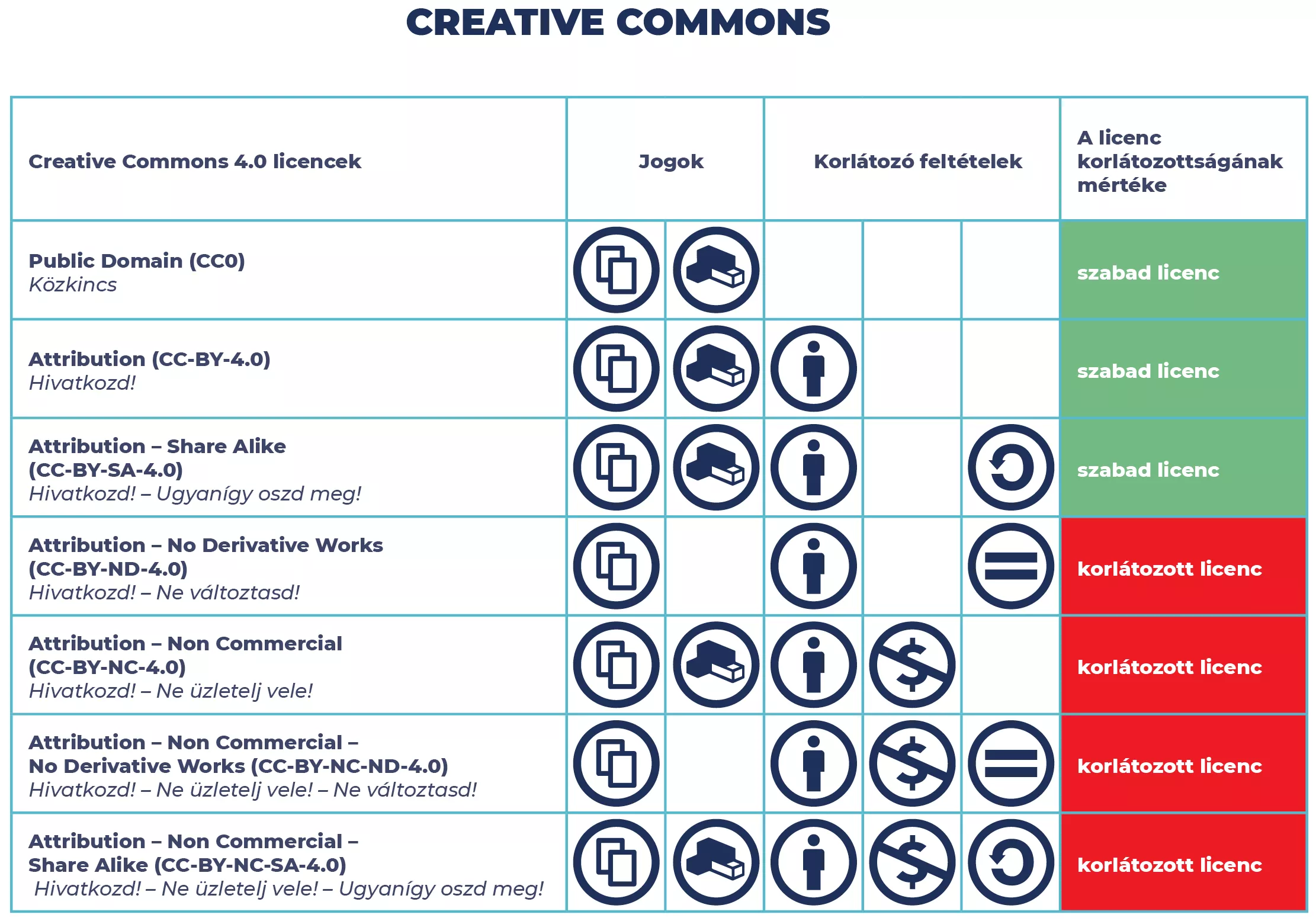 Creative Commons licencek
